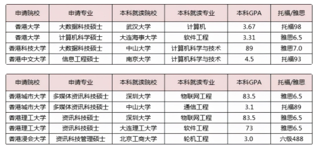 沒有雅思成績也可以申請香港留學(xué)嗎？