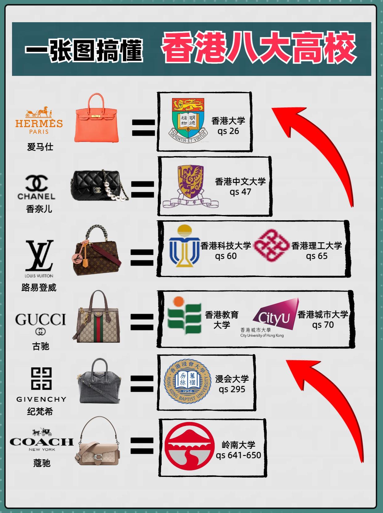 香港八大高校，你有多少了解？