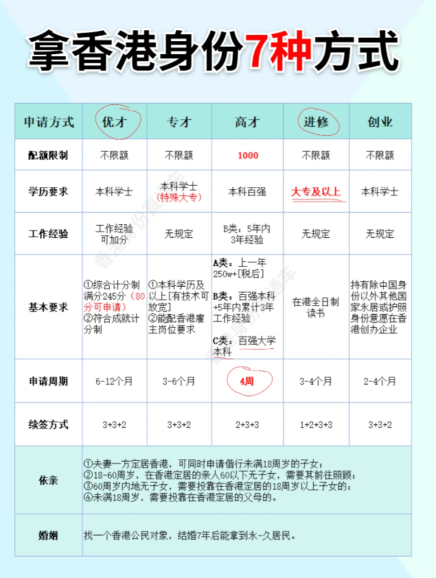 申請(qǐng)香港身份的7種方式，看看自己適合哪一種