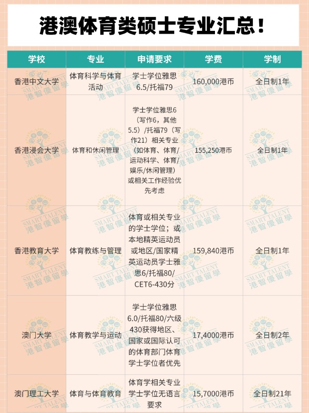 體育生去香港讀碩士，有哪些專業(yè)可選擇？