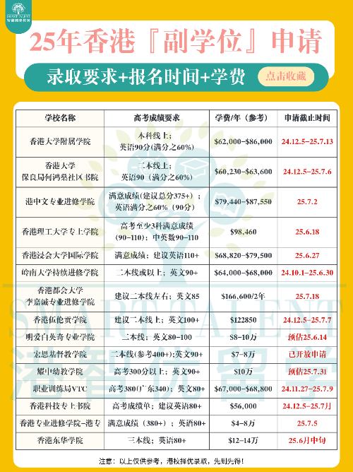 香港副學(xué)位篇！二本線“彎道超車”上八大
