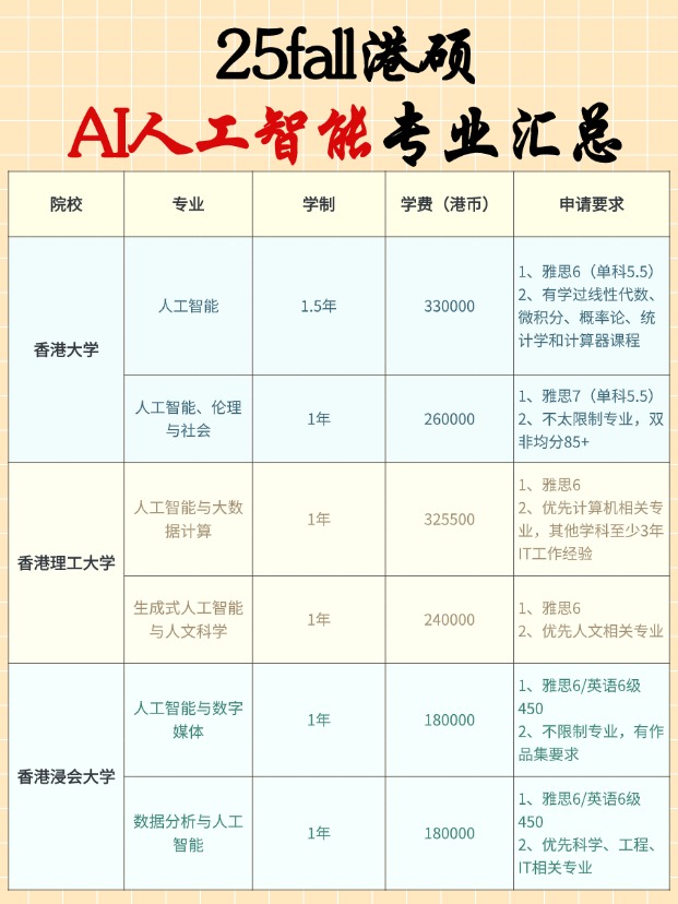 香港AI碩士專業(yè)有哪些學(xué)校？申請(qǐng)要求匯總！