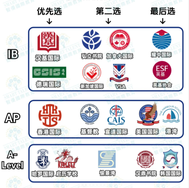 不同課程體系該如何選擇香港國際學校？