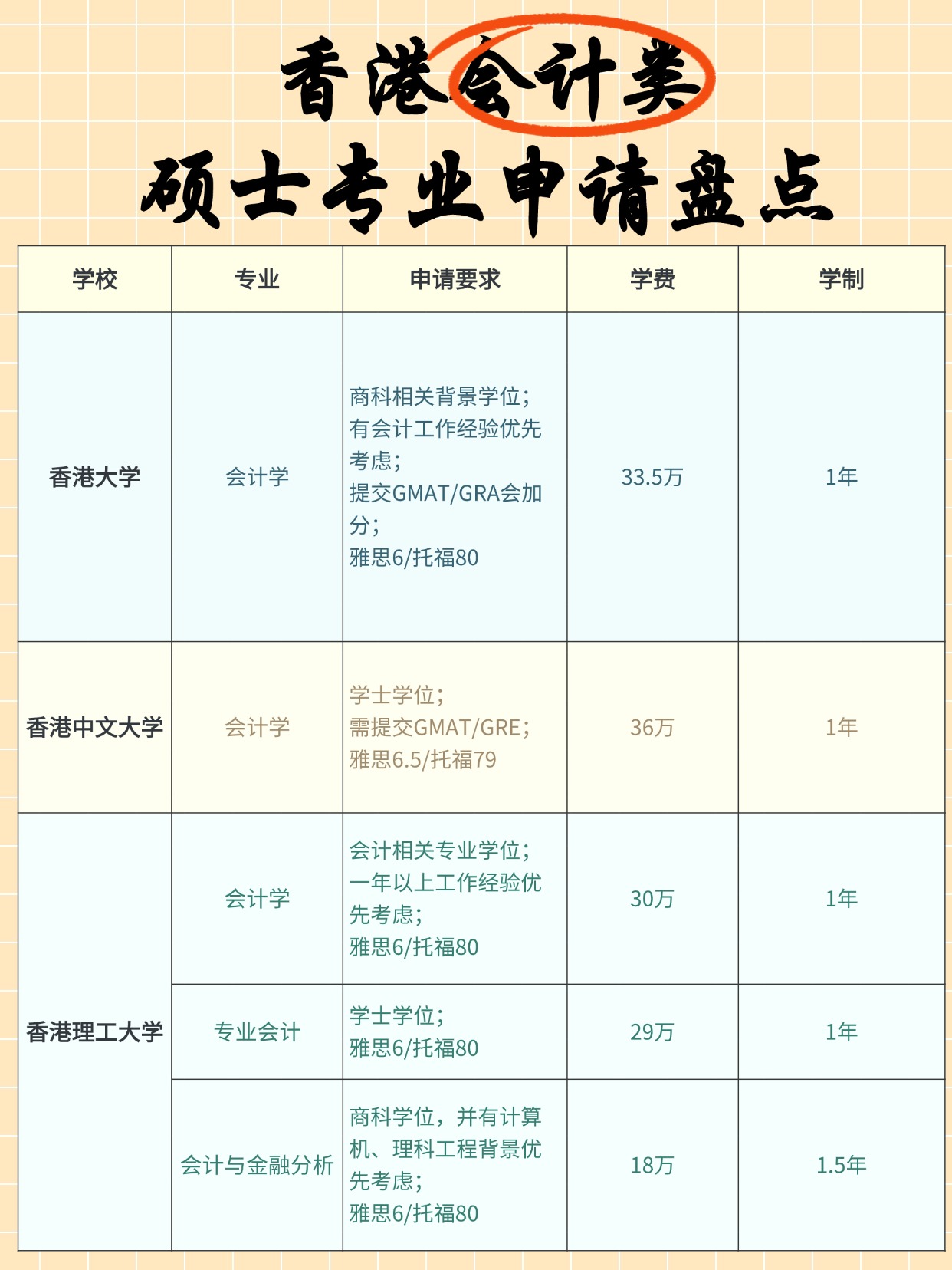 熱門商科專業(yè)，香港會計碩士申請明細大盤點！