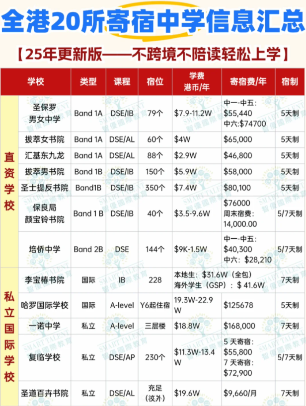 無法來港陪讀？可以申請這些香港寄宿中學(xué)！