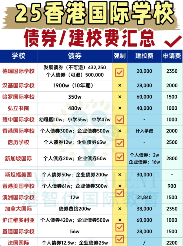 2025香港國際學校費用全解析：讀完12年要花多少錢？債券值得買嗎？