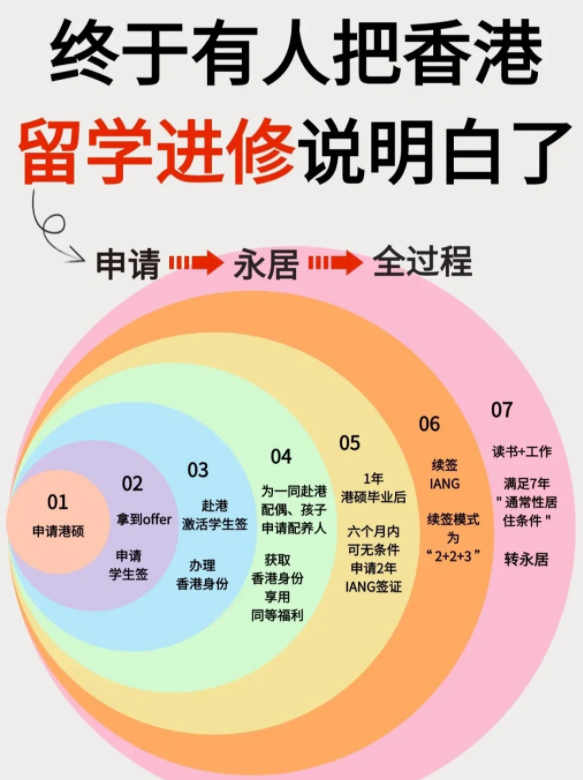 香港進修移民，中文授課碩士專業(yè)無需雅思托福！